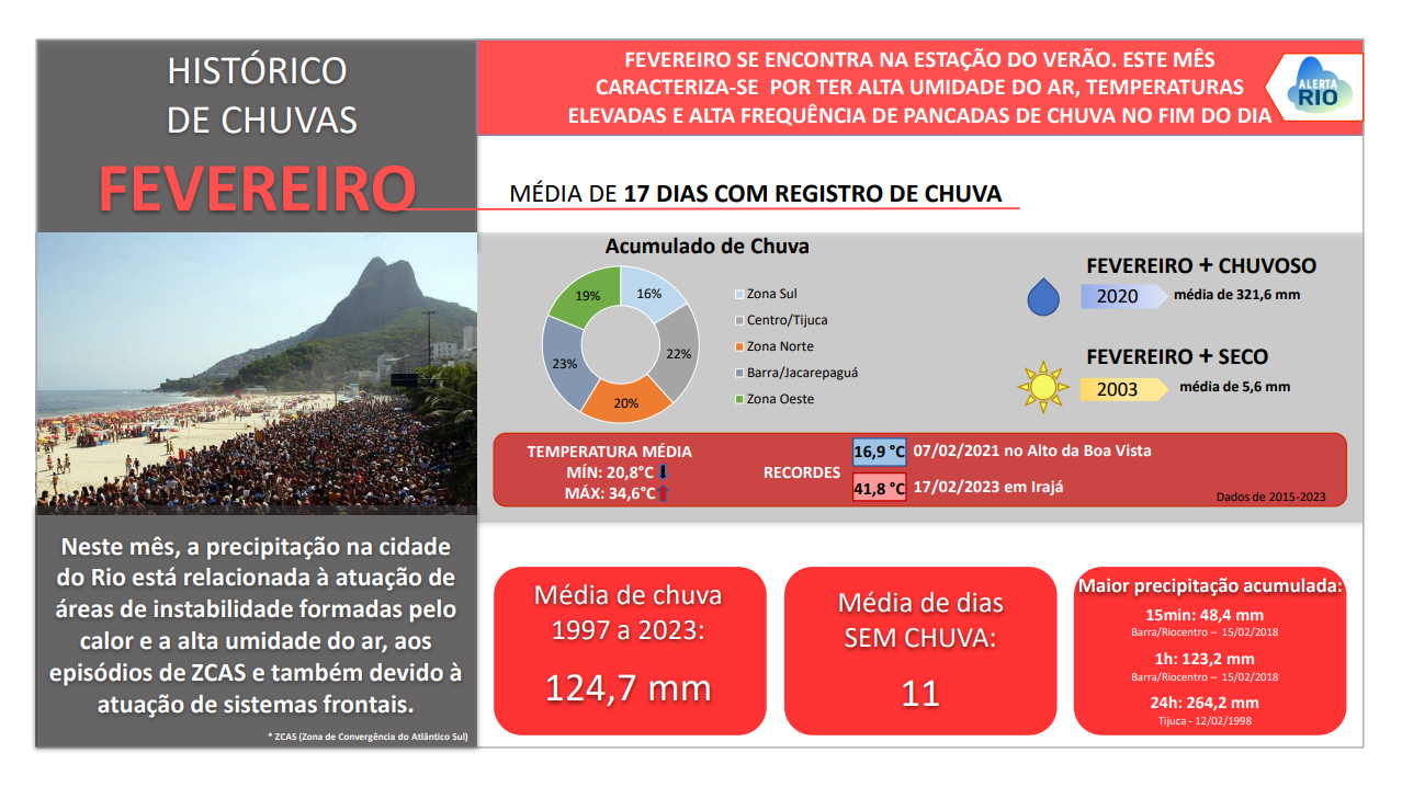 COMO É O TEMPO EM FEVEREIRO NA CIDADE DO RIO?