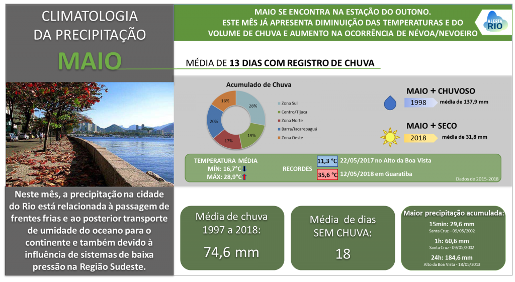 05_Resumo_Climatologia_Maio
