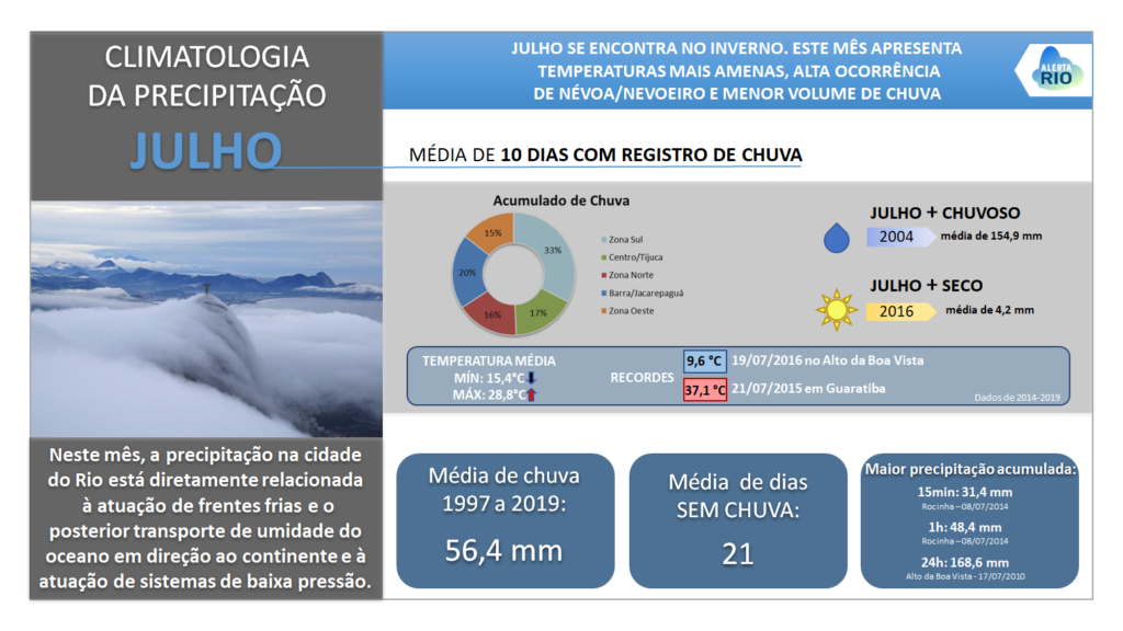 07_slide_Resumo_Climatologia_Julho