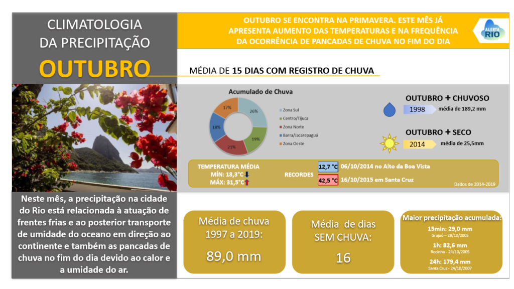 10_Resumo_Climatologia_Outubro_slide