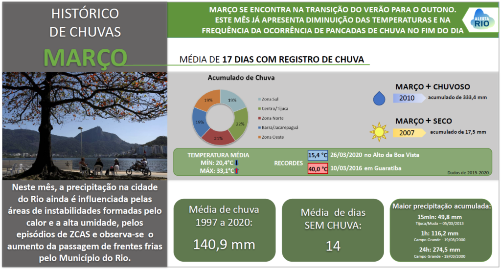3_Resumo_Climatologia_Março_slideOK2020