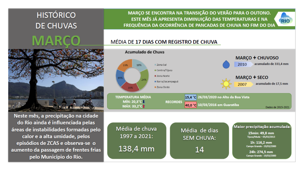 3_Resumo_Climatologia_Março_slide2022