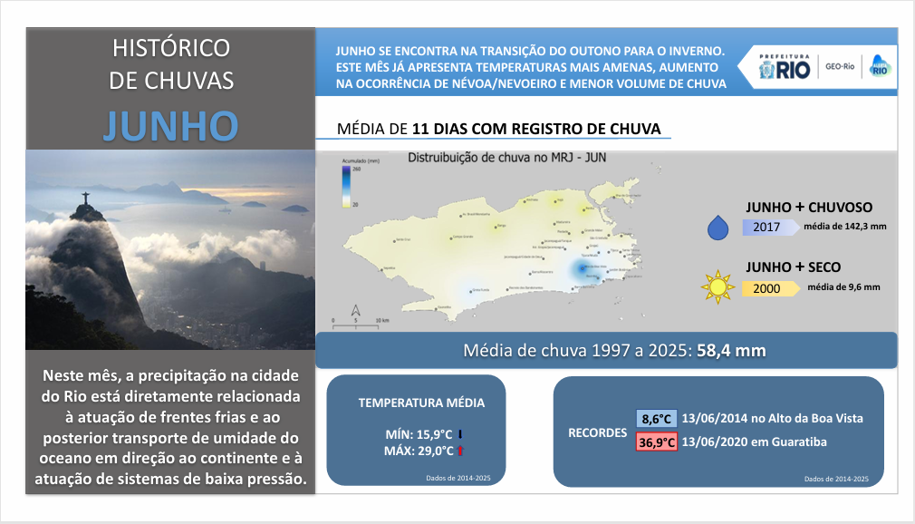 COMO É O TEMPO EM JUNHO NA CIDADE DO RIO?